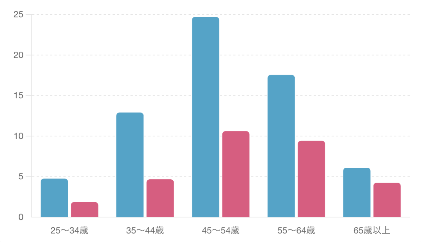 視聴者データ